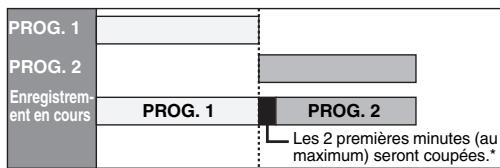 TOSHIBA DVR-70DT - Si l'heure de fin du programme qui est en train d'être enregistré et que l'heure de début du programme suivant sont les mêmes: - 1