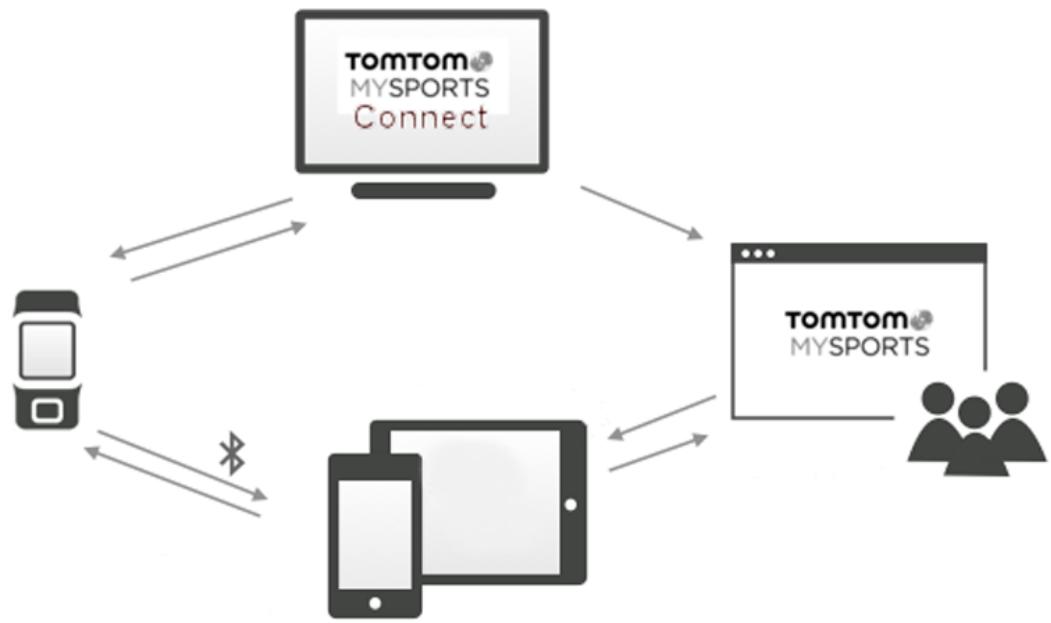 TOMTOM BR4211090 - Compte TomTom MySports - 1
