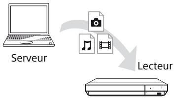 SONY UBP-X700 - Préparation de l'utilisation du réseau domestique. - 1