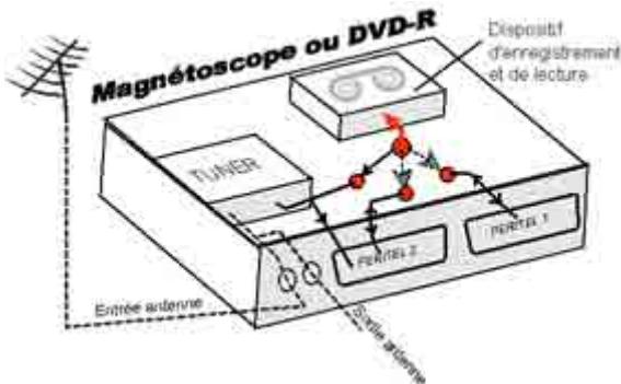 CGV 70024 - Annexe C.2. Fonctionnement d'un magnétoscope/DVD-R - 1