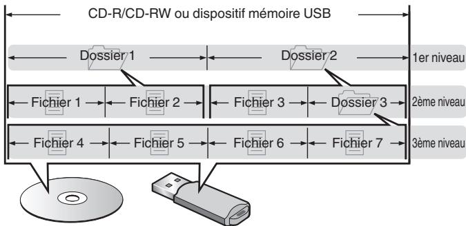MARANTZ MICROMCR412 - À propos des disques et fichiers - 1
