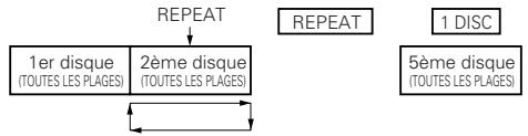DENON DCM-280 - Pour répéter la lecture de toutes les pistes - 3