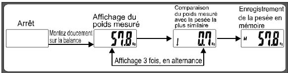 OKOIA GS 180 - - Comparaison de la pesée actuelle avec la pesée la plus similaire - 1
