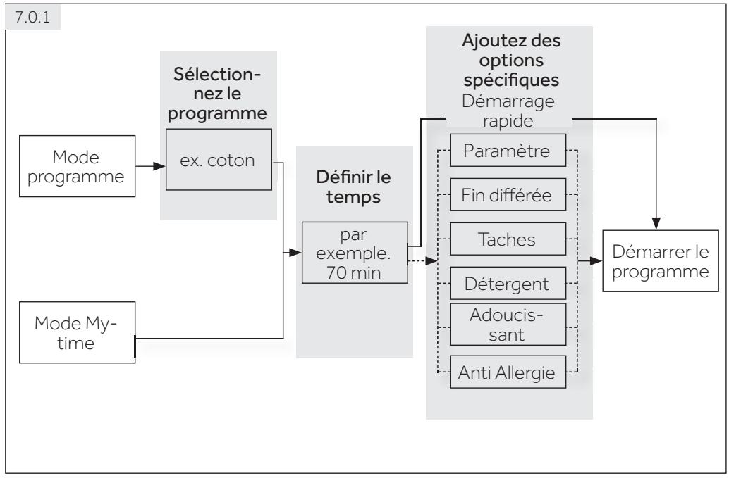 PAW HWD100-BD1499U1 - Organigramme de fonctionnement (fig. 7.0.1) - 1