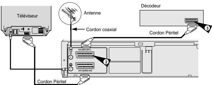 SAMSUNG SV-452 F - Connectez un décodeur au magnétoscope - 2