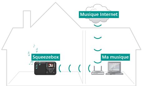 LOGITECH SQUEEZBOX RADIO N - Choix du meilleur emplacement - 1