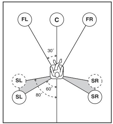 YAMAHA AV 3101 - Disposition des enceintes - 1