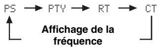 YAMAHA AV 3101 - Appuyez de manière repétée sur ①FREQ/ TEXT sur le boîtier de télécommande pour désir le mode d'affichage du système de diffusion de données radio souhaïte. - 1
