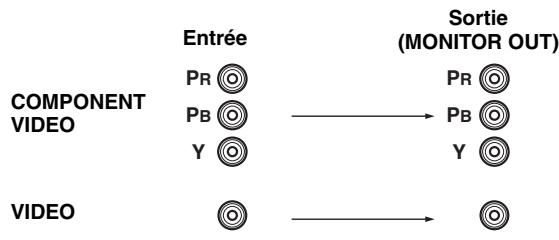 YAMAHA AV 3101 - Prises COMPONENTVIDEO - 1