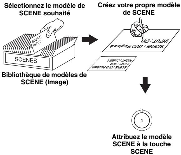 YAMAHA AV 3101 - ■ Personalisation des modèles SCENE programmes - 1
