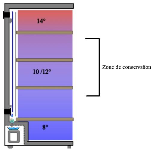 CLIMADIF CVT 17 - Réglage de température : - 2