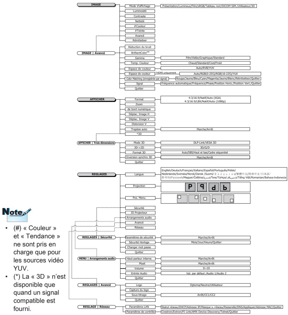 OPTOMA X600 - Commandes de l'utilisateur - 1