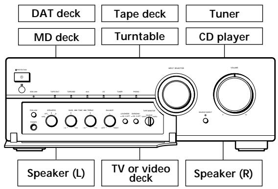 SONY TA-FB930R - Hookup Overview - 1