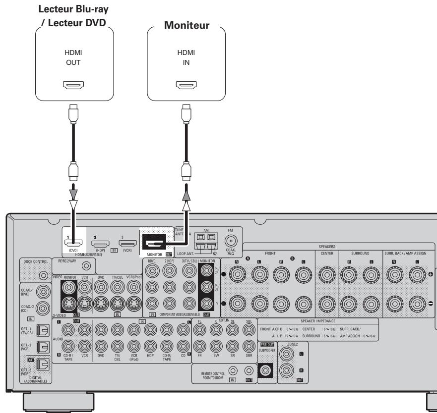 DENON AVR-1909 BKE2 - Connexion d'équipements dotés de bornes HDMI - 1