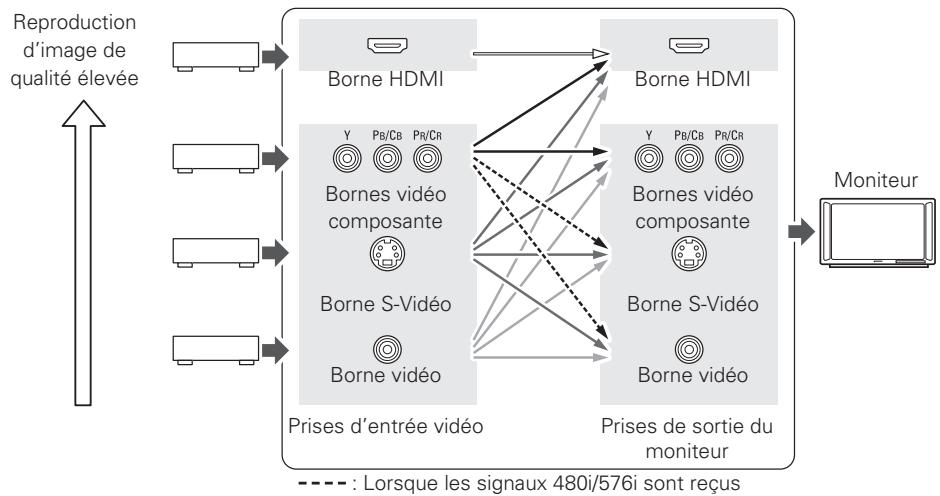 DENON AVR-1909 BKE2 - Fonction de conversion video - 1