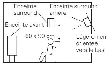 DENON AVR-1909 BKE2 - Parcours du son surround des enceintes jusqu'à la position d'écoute - 2