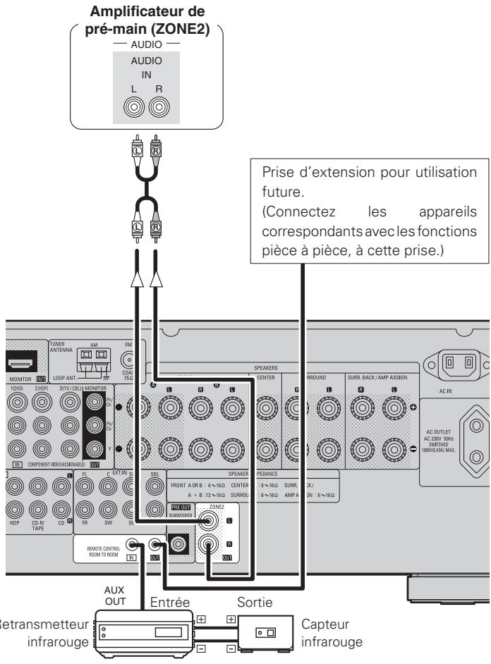 DENON AVR-1909 BKE2 - Connections hors ZONE2 - 1