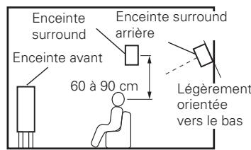 DENON AVR-1909 BKE2 - [1] Utilisation d'enceintes surround arrêté - 2