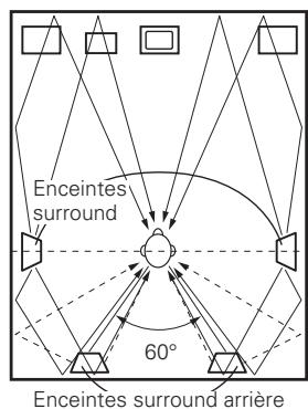 DENON AVR-1909 BKE2 - Parcours du son surround des enceintes jusqu'à la position d'écoute - 1