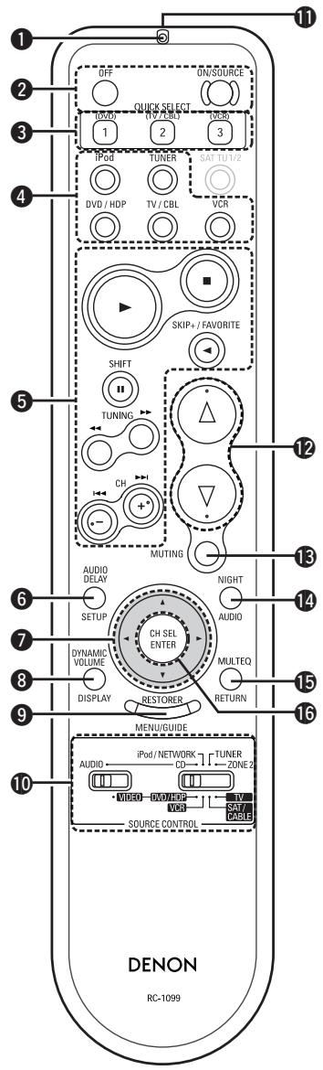 DENON AVR-1909 BKE2 - Télécommande - 1