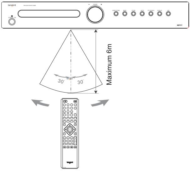 TANGENT TNR 200 ARGENT - Utilisation de la télécommande - 1