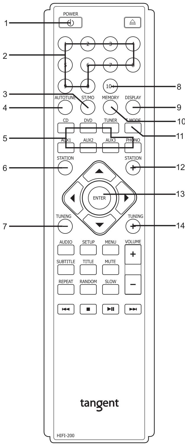 TANGENT TNR 200 ARGENT - Fonctions de la télécommande - 1