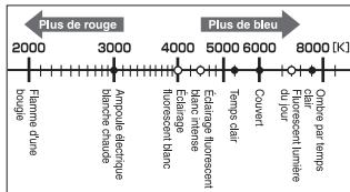 OLYMPUS NC - Température de couleur - 1