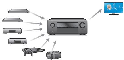 DENON AVC-S660H - Haute performance - 3