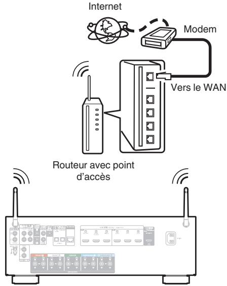 DENON AVC-S660H - LAN sans fil - 1