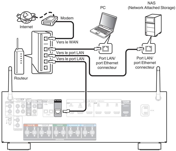 DENON AVC-S660H - LAN filaire - 1