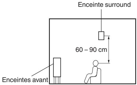 DENON AVC-S660H - Installation des enceintes - 3