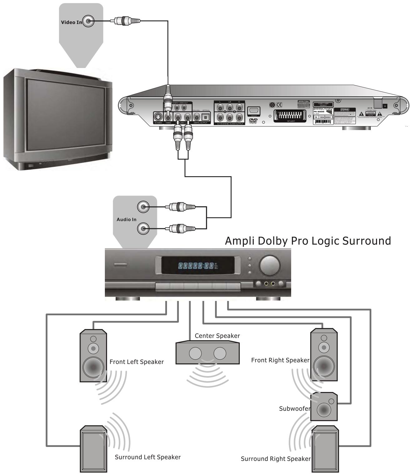 PEEKTON PK 6005 MKII - Raccordement à un système audio/vidéo simple - 1