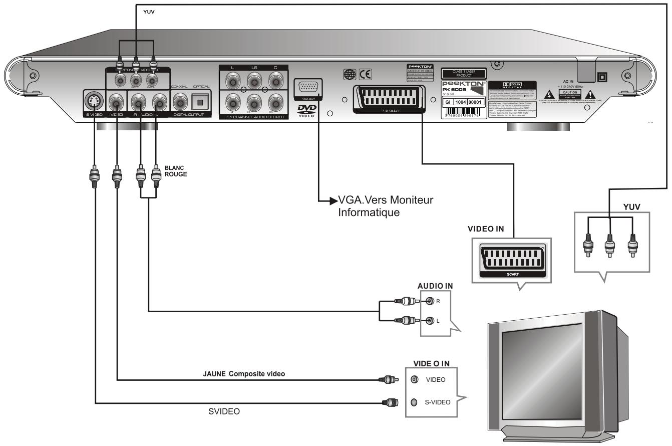 PEEKTON PK 6005 MKII - Raccordement à votre télévisueur - 1