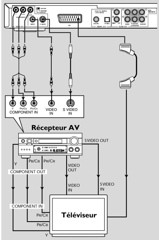 YAMAHA DVD-S1500 - Connexions video - 1