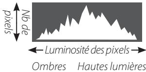 FUJIFILM FINEPIX SL1000 - Histogrammes - 3