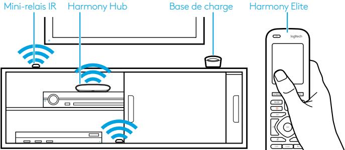 LOGITECH Harmony Elite - Emplacement du hub Harmony - 1