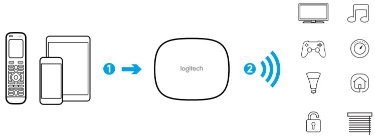 LOGITECH Harmony Elite - Nous vous remercions pour votre achat du Harmony Elite - 1
