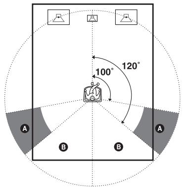 SONY HT-DDW6G800 - SUR POS. (position de l'enceinte surround) - 1