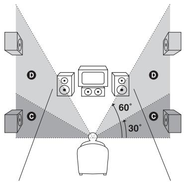 SONY HT-DDW6G800 - SUR POS. (position de l'enceinte surround) - 2