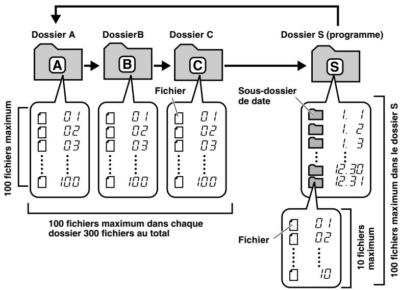 OLYMPUS VN-120 - Remarques sur les dossiers - 2