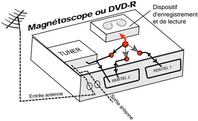 CGV 70005 ESAT HD-W2 - Annexe B. Fonctionnement général d'un magnétoscope/DVD-R - 1