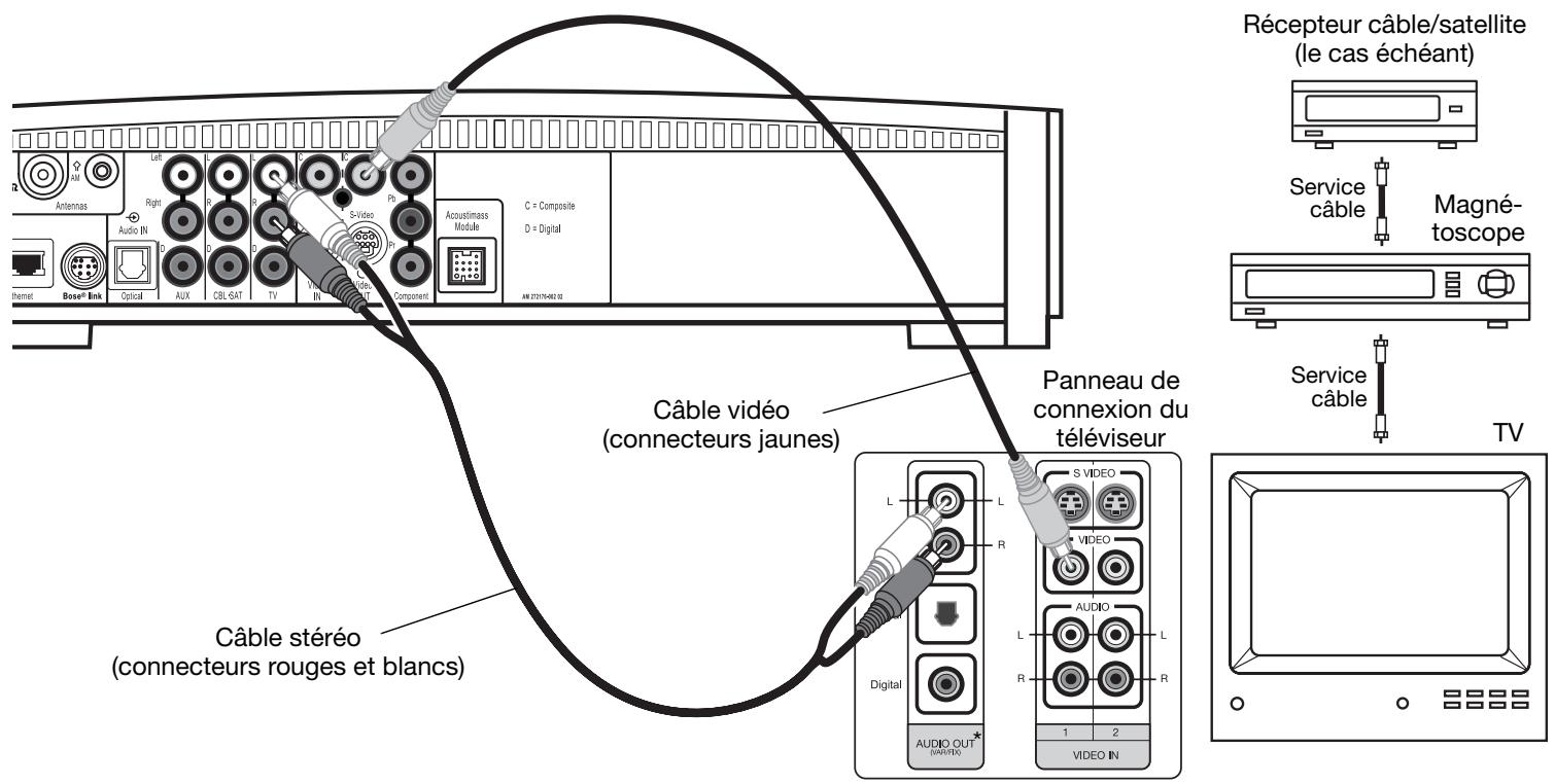 BOSER 3.2.1 - Option A : TV (avec sorties audio) + magnétoscope + media center - 1