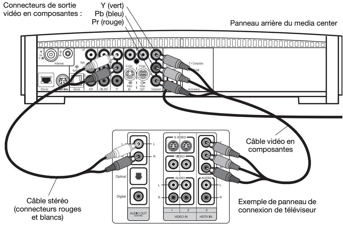 BOSER 3.2.1 - Réalisation de connexion par video en composantes (meilleure qualite video) - 1