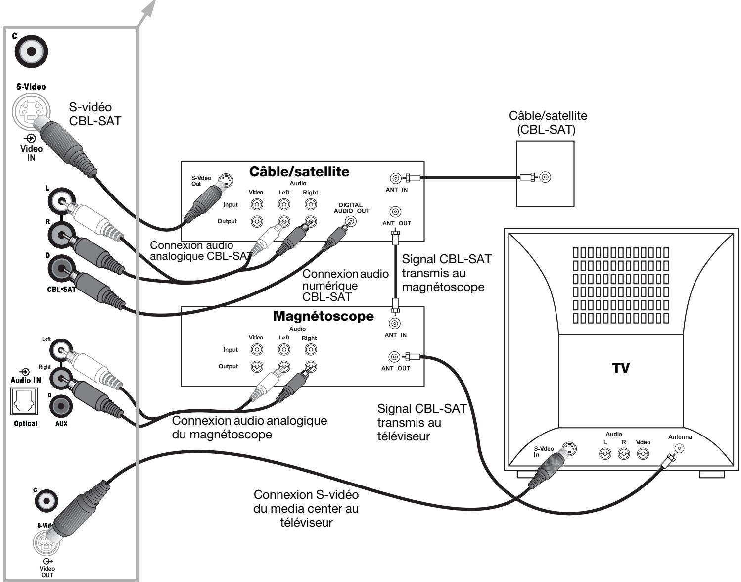 BOSER 3.2.1 - Connexion d'un récepteur cable/satellite, d'un téléviseur et d'un magnétoscope au media center - 2