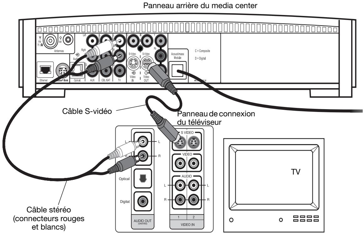 BOSER 3.2.1 - Réalisation de connexion S-video (qualité video supérieure) - 1