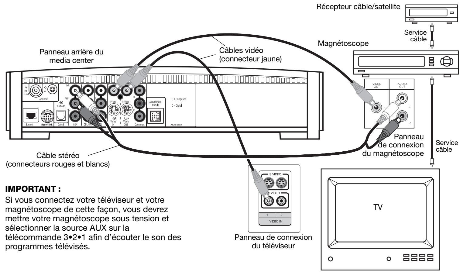 BOSER 3.2.1 - Option B : TV (SANS sorties audio) + magnétoscope + media center - 1