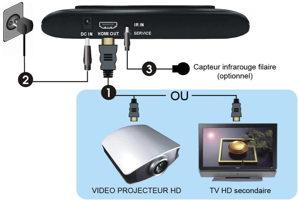 CGV BOITV FREELINE HD2 - Étape 2: Branchement du téléviseur HD sur le récepteur - 1