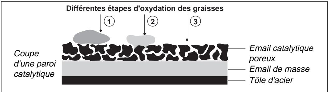 SCHOLTES FP 955.3 INOX - L'autodégraissage par catalyse - 1