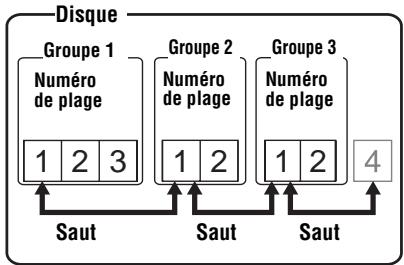 SONY MZ-R410 - Lorsque le mode groupe est activé : - 1