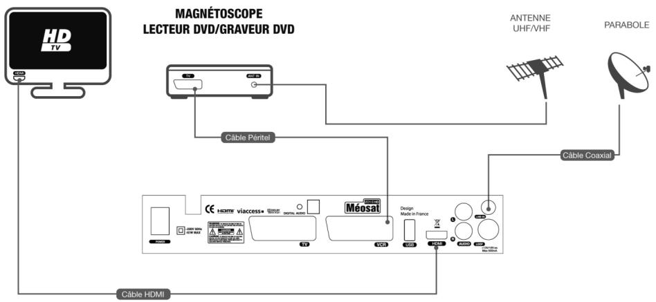ASTON MEOSAT 201-S HD - MÉOSAT® 201-S HD + TV HD + MAGNETOSCOPE/LECTEUR DVD/GRAVEUR DVD PÉRITEL - 1